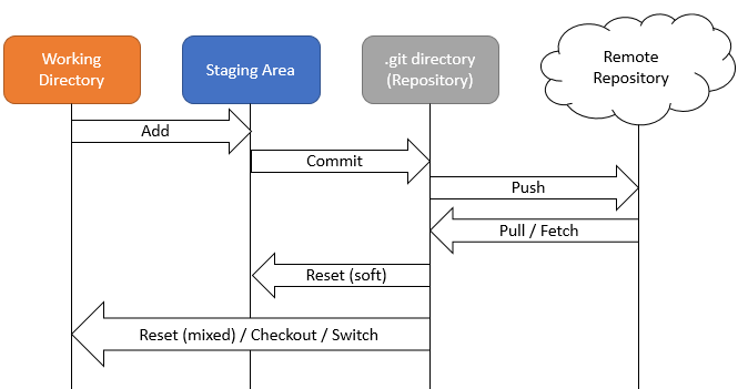 Git Three States